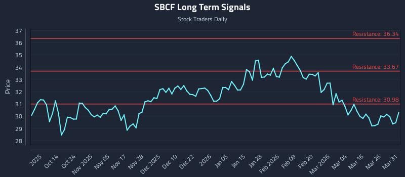 SBCF Long Term Analysis for April 1 2026
