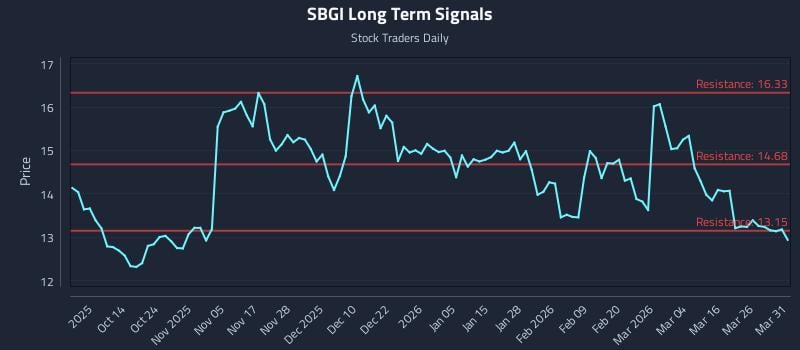 SBGI Long Term Analysis for April 1 2026
