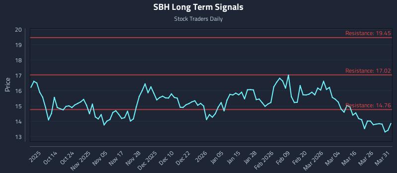 SBH Long Term Analysis for April 1 2026
