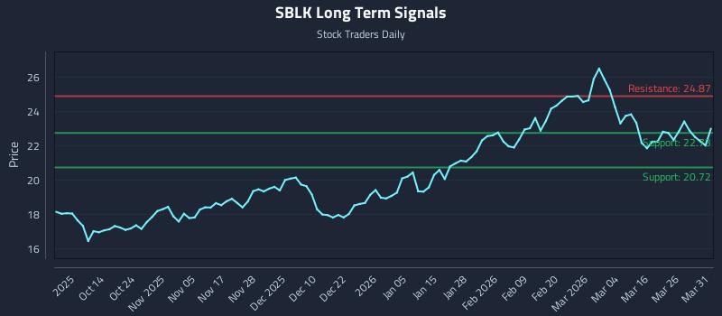 SBLK Long Term Analysis for April 1 2026 SBLK Long Term Analysis for April 1 2026