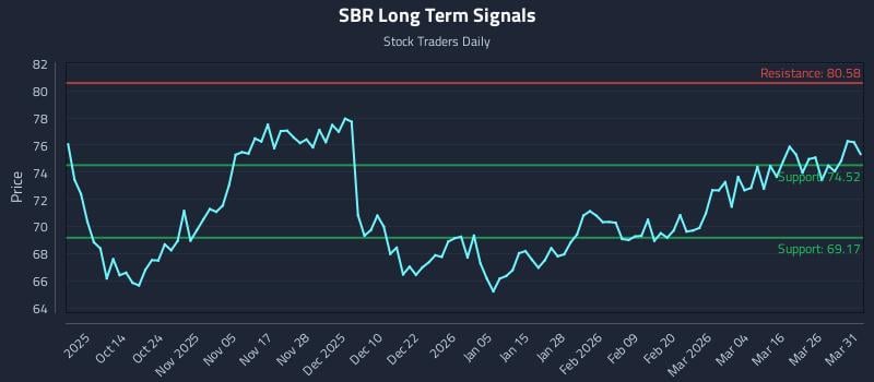 SBR Long Term Analysis for April 1 2026