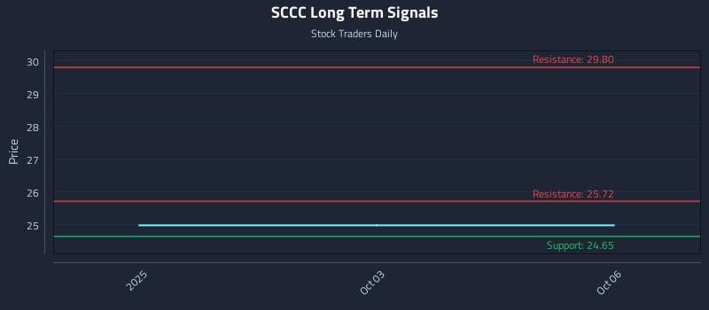 SCCC Long Term Analysis for April 1 2026
