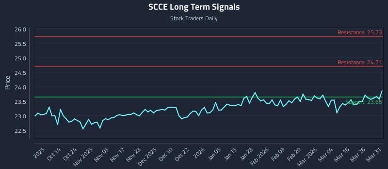 SCCE Long Term Analysis for April 1 2026 SCCE Long Term Analysis for April 1 2026