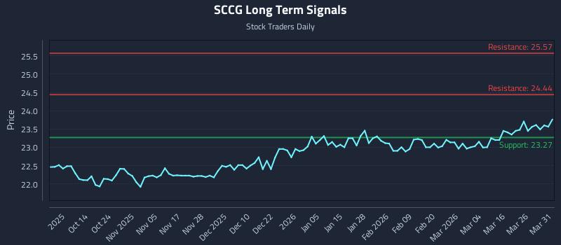 SCCG Long Term Analysis for April 1 2026