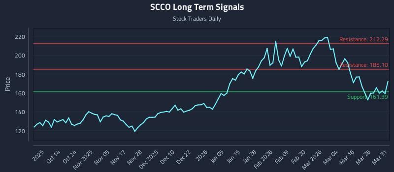 SCCO Long Term Analysis for April 1 2026