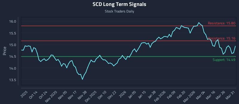SCD Long Term Analysis for April 1 2026
