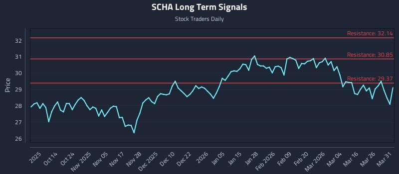 SCHA Long Term Analysis for April 1 2026