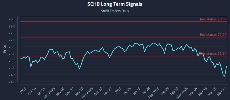 SCHB Long Term Analysis for April 1 2026