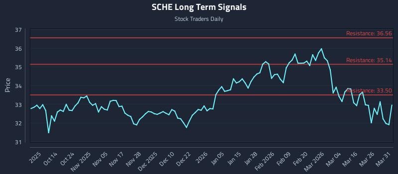 SCHE Long Term Analysis for April 1 2026
