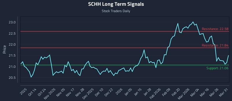 SCHH Long Term Analysis for April 1 2026