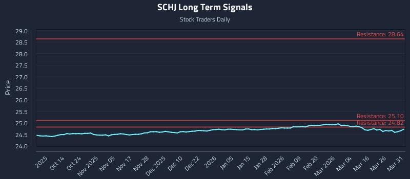 SCHJ Long Term Analysis for April 1 2026 SCHJ Long Term Analysis for April 1 2026