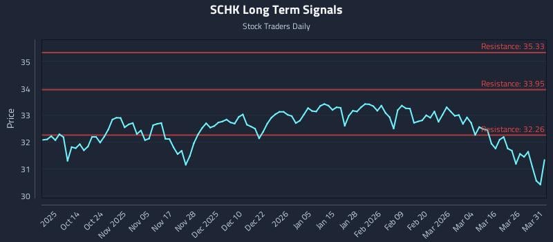 SCHK Long Term Analysis for April 1 2026