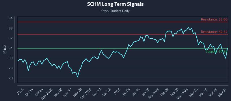 SCHM Long Term Analysis for April 1 2026