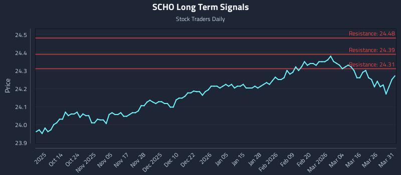 SCHO Long Term Analysis for April 1 2026