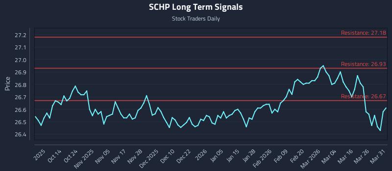 SCHP Long Term Analysis for April 1 2026