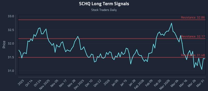SCHQ Long Term Analysis for April 1 2026