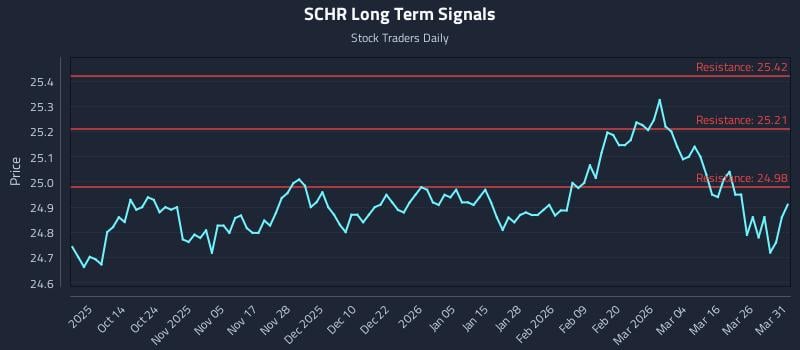 SCHR Long Term Analysis for April 1 2026