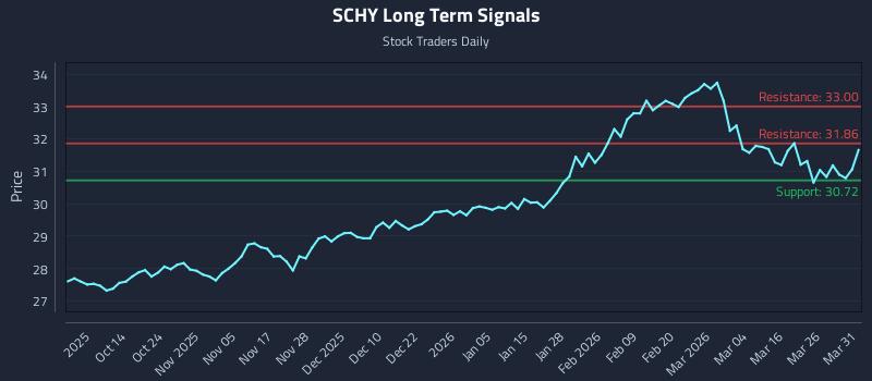 SCHY Long Term Analysis for April 1 2026 SCHY Long Term Analysis for April 1 2026