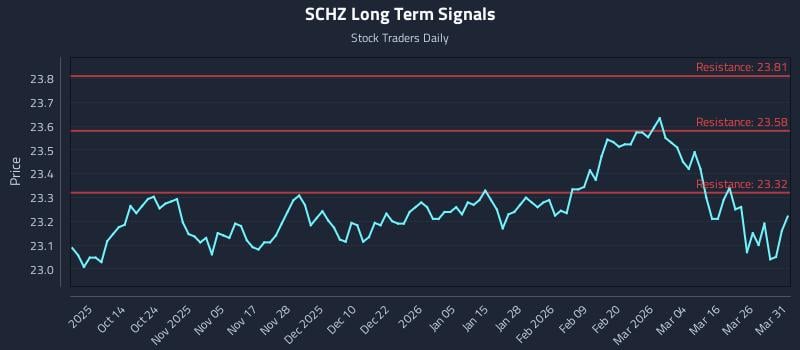 SCHZ Long Term Analysis for April 1 2026