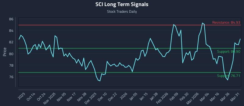 SCI Long Term Analysis for April 1 2026