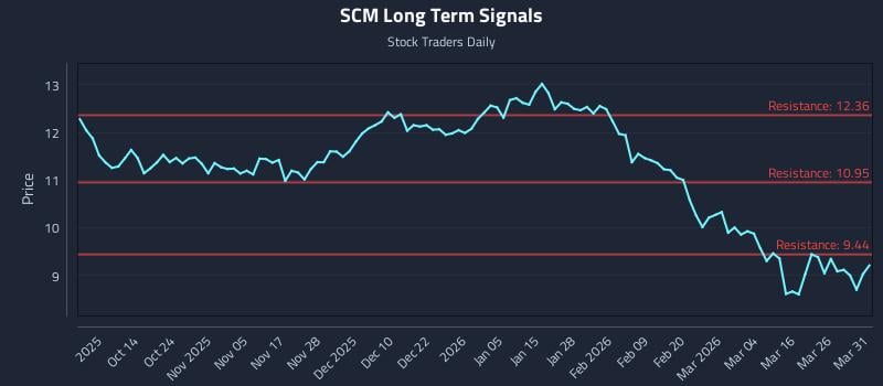 SCM Long Term Analysis for April 1 2026
