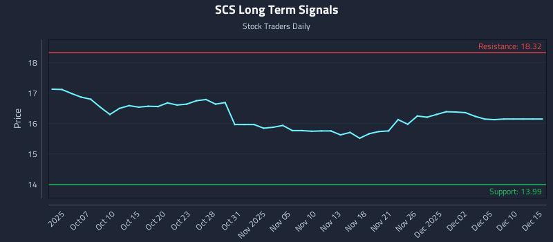 SCS Long Term Analysis for April 1 2026