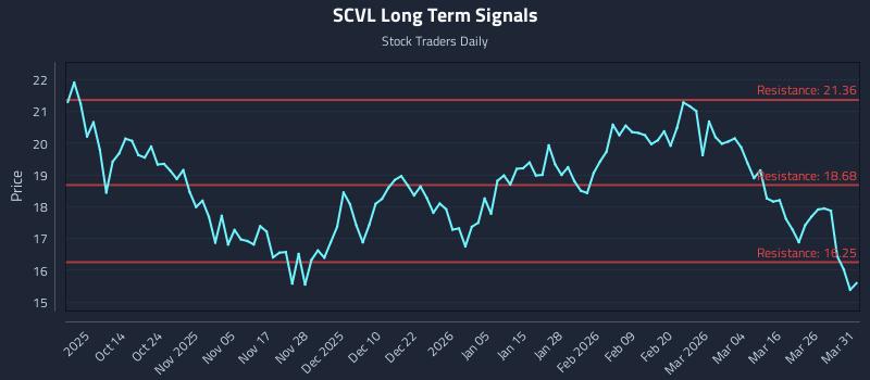 SCVL Long Term Analysis for April 1 2026