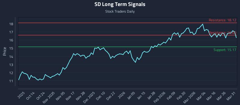 SD Long Term Analysis for April 1 2026 SD Long Term Analysis for April 1 2026