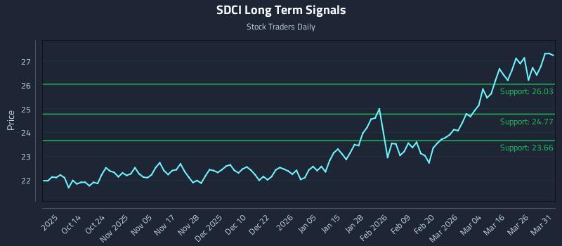 SDCI Long Term Analysis for April 1 2026 SDCI Long Term Analysis for April 1 2026