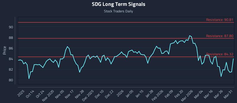 SDG Long Term Analysis for April 1 2026