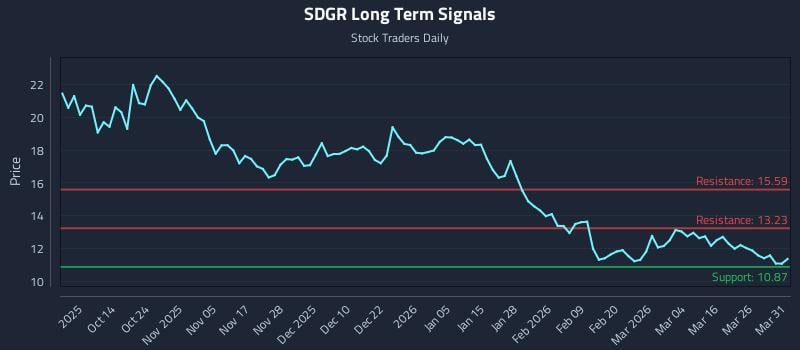 SDGR Long Term Analysis for April 1 2026
