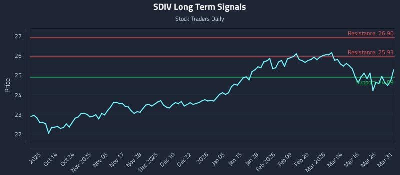 SDIV Long Term Analysis for April 1 2026