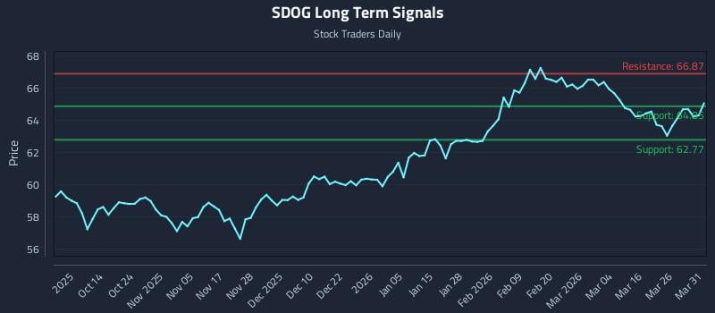 SDOG Long Term Analysis for April 1 2026