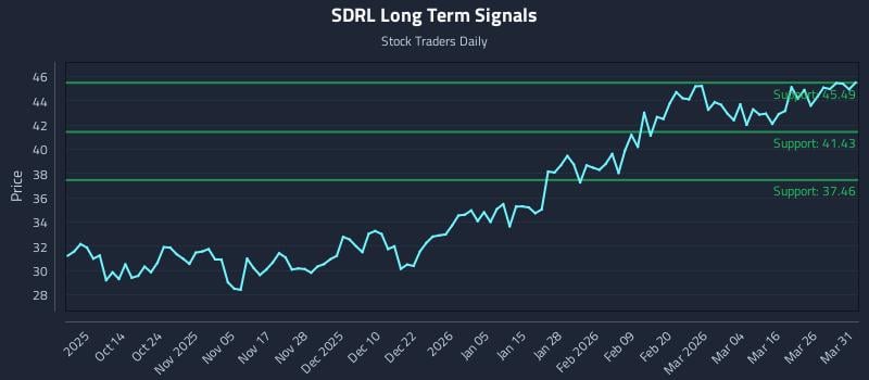 SDRL Long Term Analysis for April 1 2026