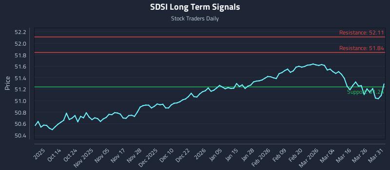 SDSI Long Term Analysis for April 1 2026
