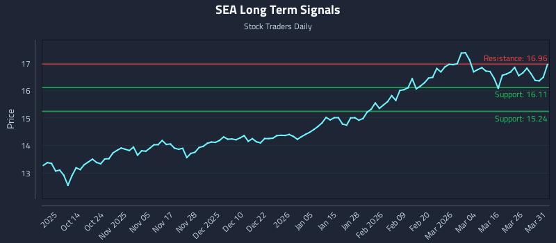 SEA Long Term Analysis for April 1 2026