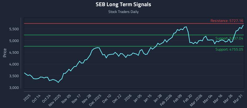 SEB Long Term Analysis for April 1 2026