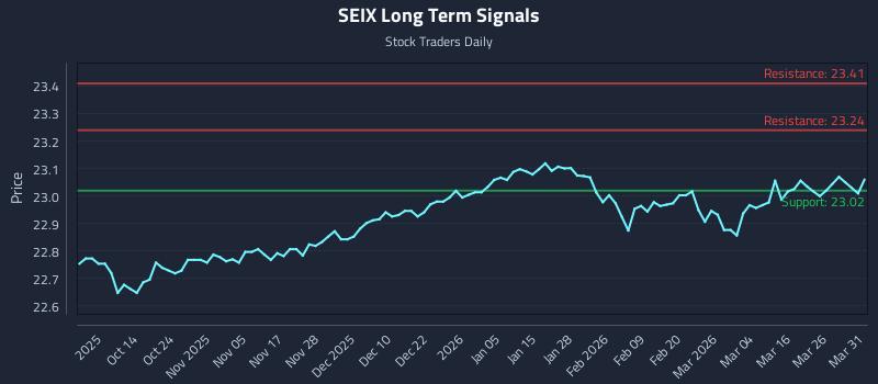 SEIX Long Term Analysis for April 1 2026 SEIX Long Term Analysis for April 1 2026