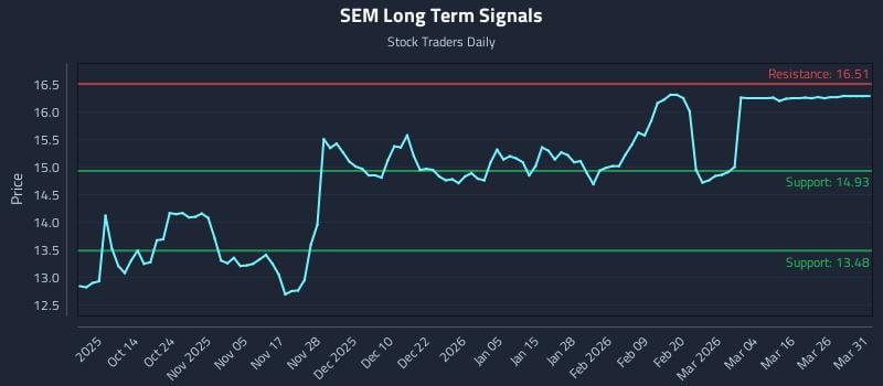 SEM Long Term Analysis for April 1 2026