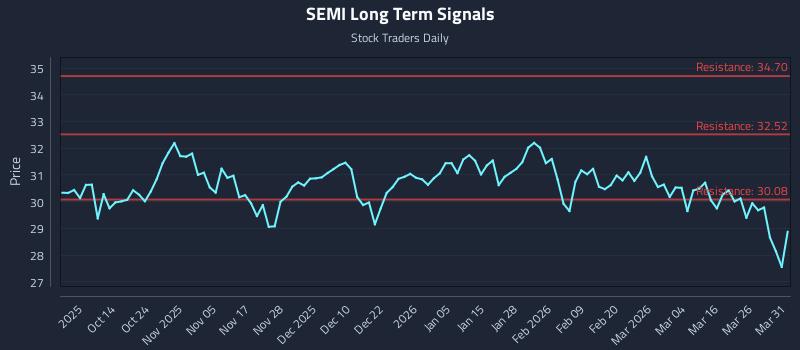 SEMI Long Term Analysis for April 1 2026