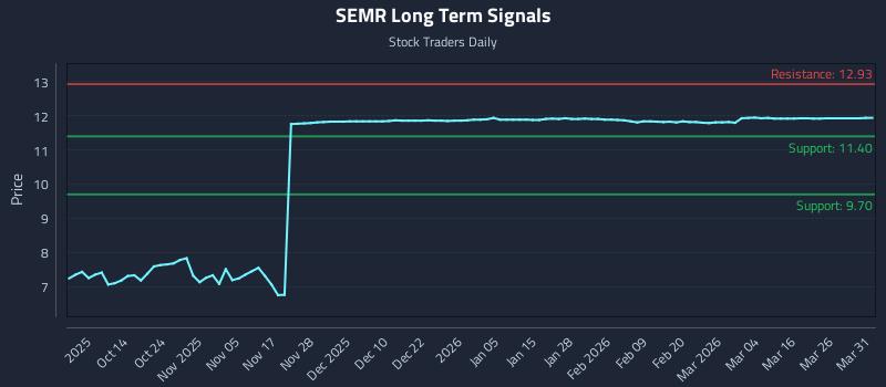 SEMR Long Term Analysis for April 1 2026