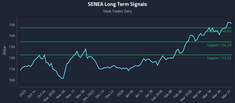 SENEA Long Term Analysis for April 1 2026