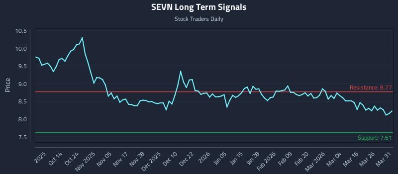 SEVN Long Term Analysis for April 1 2026