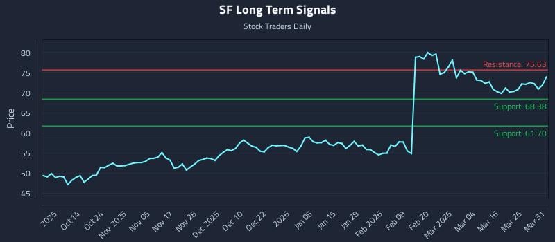 SF Long Term Analysis for April 1 2026