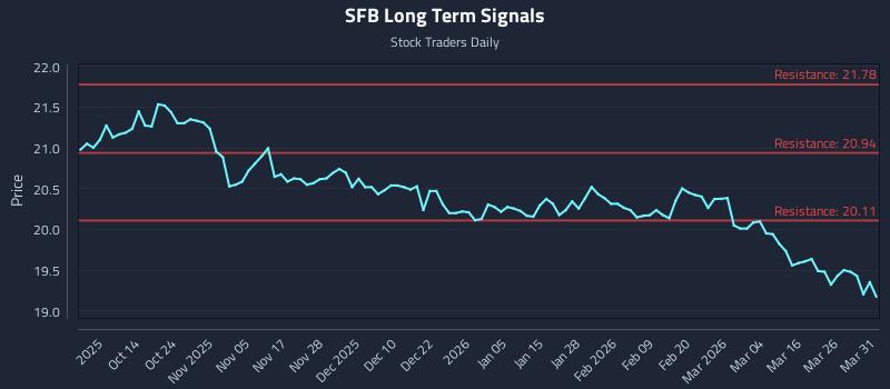 SFB Long Term Analysis for April 1 2026