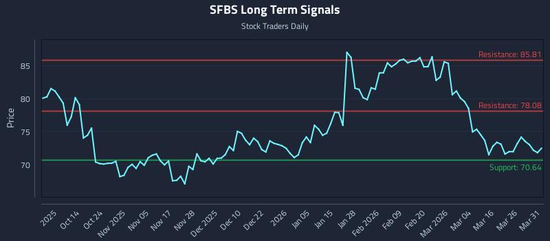 SFBS Long Term Analysis for April 1 2026