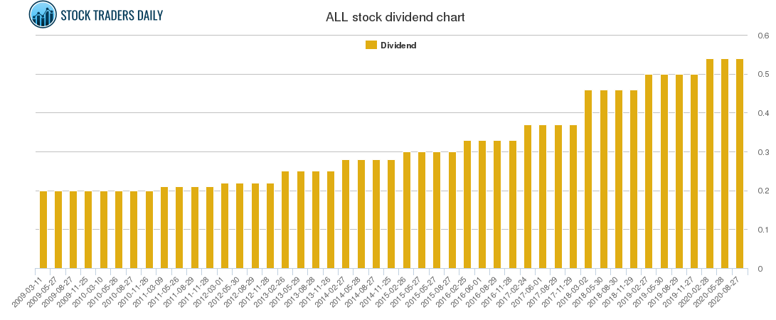 ALL Dividend Chart