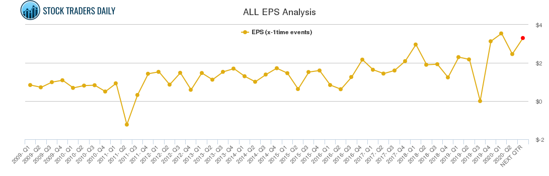 ALL EPS Analysis