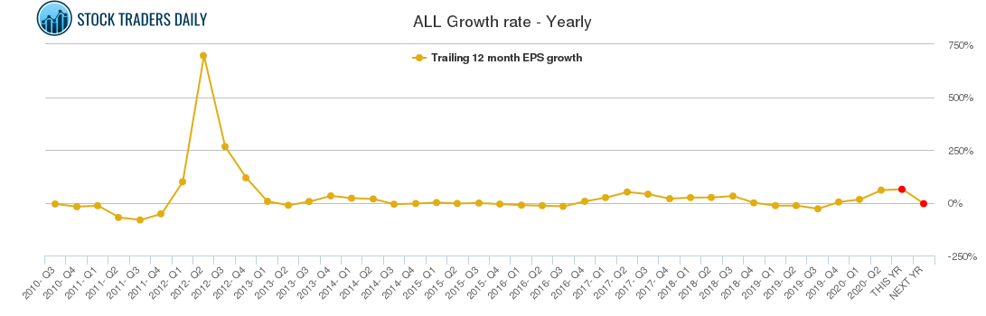 ALL Growth rate - Yearly
