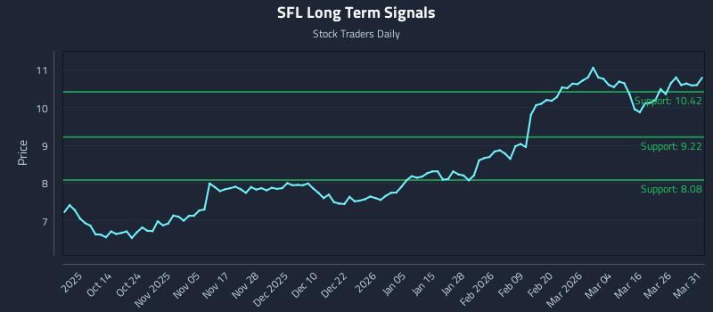SFL Long Term Analysis for April 1 2026